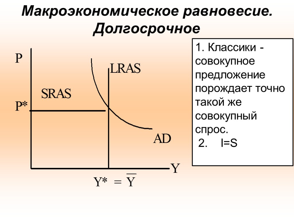 Макроэкономическое равновесие. Долгосрочное 1. Классики -cовокупное предложение порождает точно такой же совокупный спрос. 2.